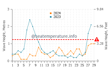 Waves height in Deveses in February