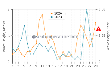 Wellenhöhe in Dhërmi im Februar