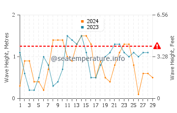 Waves height in Dhubab in February