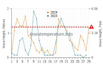 Altura de las olas en Dib Dibba en febrero