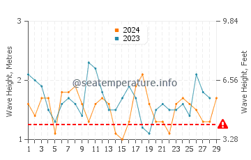 Altezza delle onde Dichato a febbraio