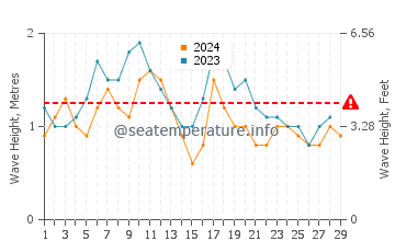 Altura das ondas Dickenson Bay em fevereiro
