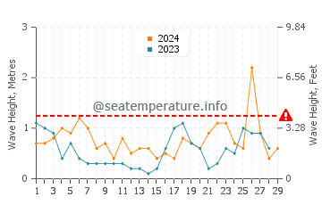 Altezza delle onde Dieppe a febbraio