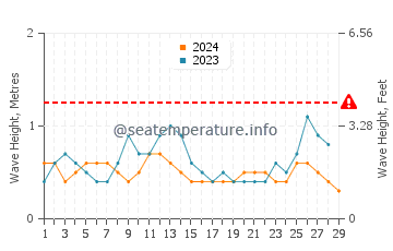 Waves height in Dili in February