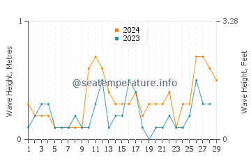 Waves height in Dimataling in February