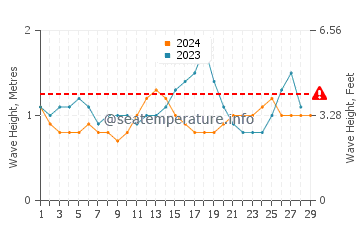 Waves height in Dinalongan in February