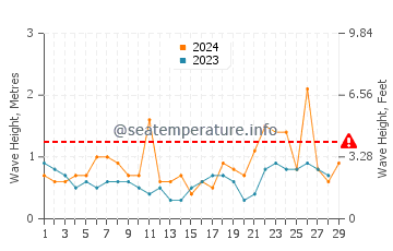 Waves height in Dinard in February