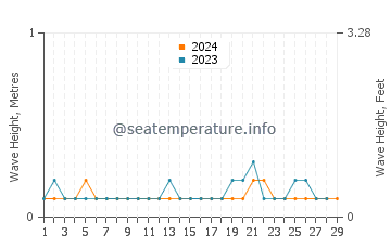Waves height in Dingtou in February