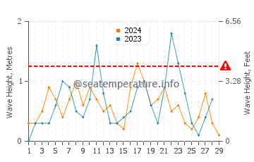 Altezza delle onde Diomede a febbraio