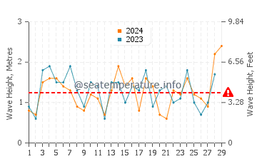 Waves height in Dionis Beach in February