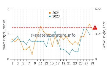 Altura de las olas en Dipólog en febrero