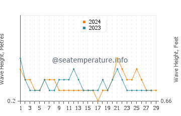 Waves height in Diu in February