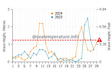 Wellenhöhe in Dobrá Voda im Februar