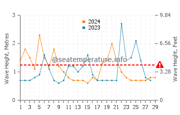 Waves height in Doheny Beach in February
