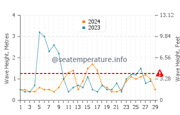 Altezza delle onde Doi Mai a febbraio