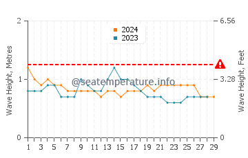 Waves height in Dominical in February