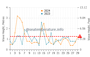 Waves height in Dominion in February