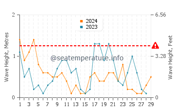 Altezza delle onde Domsten a febbraio