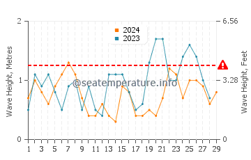Waves height in Dongdai in February