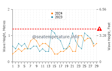 Wellenhöhe in Dongyingzhen im Februar