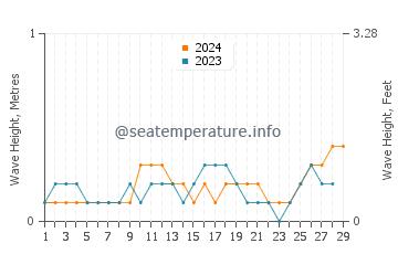 Waves height in Doos in February