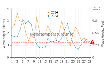 Waves height in Doubtful Sound in February