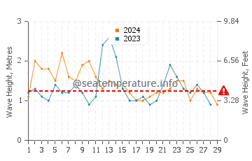 Waves height in Dover Heights in February