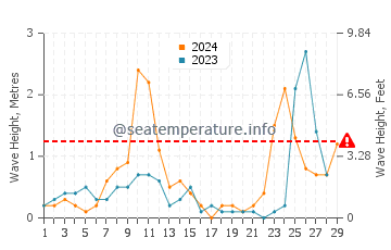 Wellenhöhe in Drobni Pijesak im Februar
