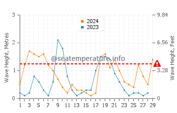 Altura de las olas en Dubái en febrero