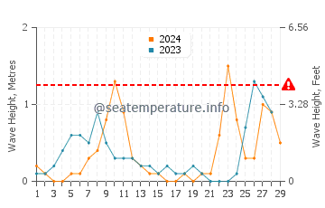 Altura de las olas en Duga Uvala en febrero