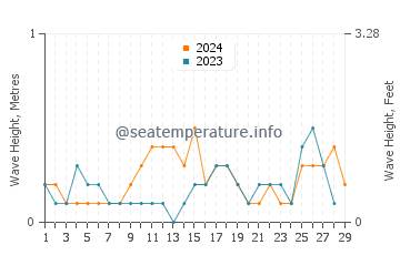 Waves height in Dumai in February