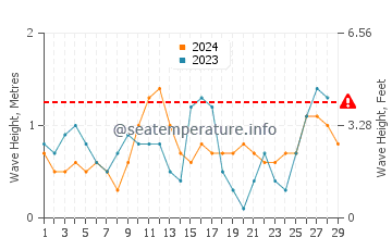 Waves height in Dumaran in February