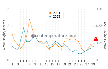 Waves height in Dunmore Town in February