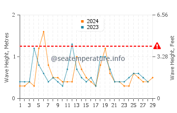 Altezza delle onde Dzilam de Bravo a febbraio