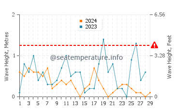 Altezza delle onde Dzintari a febbraio