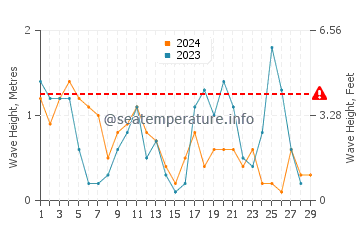 Waves height in Dziwnow in February