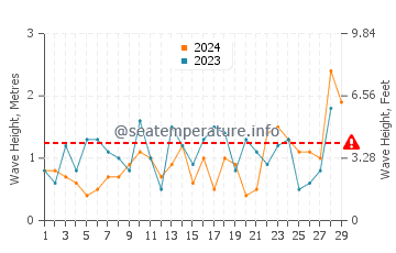 Waves height in East Moriches in February