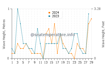 Waves height in East Setauket in February