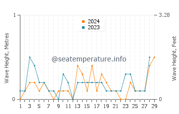 Waves height in Eatons Neck in February