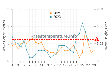 Altezza delle onde Eccles on Sea a febbraio