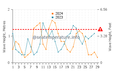 Waves height in Edd in February