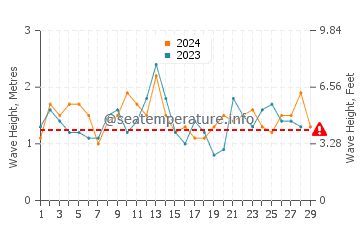 Waves height in Eden in February