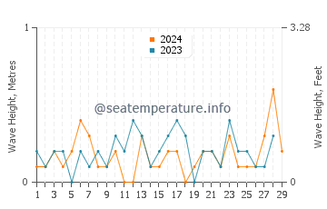 Waves height in Edenton in February