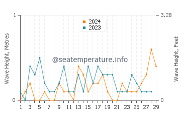 Waves height in Edgemere in February