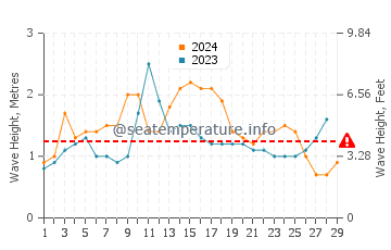 Altura de las olas en Éfaté en febrero