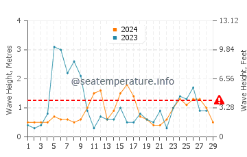Wellenhöhe in Eforie Sud im Februar