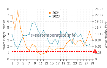 Wellenhöhe in Eide im Februar