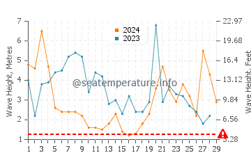 Altezza delle onde Eidi a febbraio