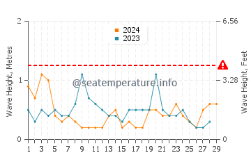 Altezza delle onde Eikelandsosen a febbraio