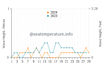 Waves height in Eilat in February